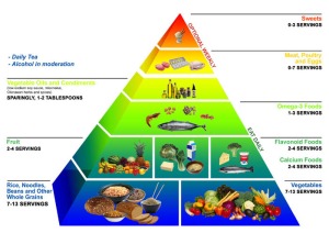 okinawa diet food pyramid 3 Jenis Diet Yang Harus di Hindari